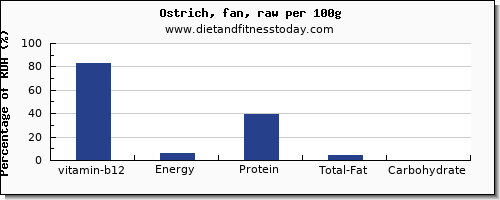 vitamin b12 and nutrition facts in ostrich per 100g